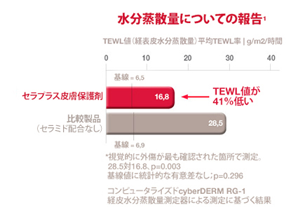 chart-showing-lower-water-loss-rate-of-Hollister-CeraPlus-skin-barrier-vs-competition