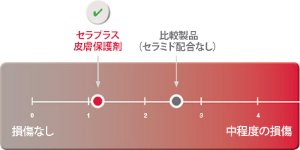 Chart-showing-lower-level-of-skin-denudation-using-CeraPlus-skin-barrier-compared-to-competitors-product